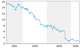 Chart Deutsche Konsum REIT-AG - 5 Years