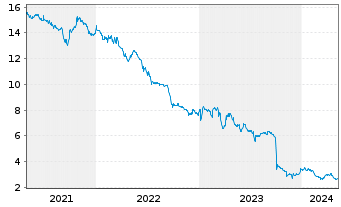 Chart Deutsche Konsum REIT-AG - 5 Years