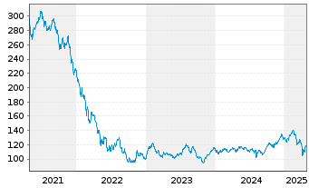 Chart global online retail Inhaber-Anteile - 5 Jahre