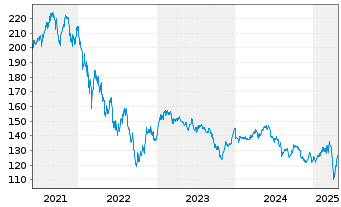 Chart Berenberg Aktien Mittelstand Inh.-Anteilklasse R A - 5 Years