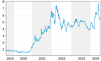 Chart Ernst Russ AG - 5 Years