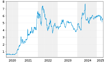 Chart Ernst Russ AG - 5 Years