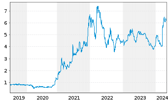 Chart Ernst Russ AG - 5 Years