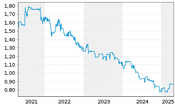 Chart KST Beteiligungs AG - 5 années