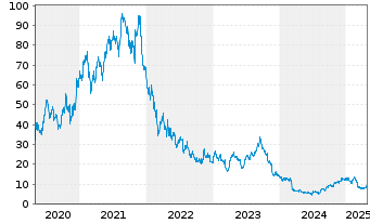 Chart HelloFresh SE - 5 années