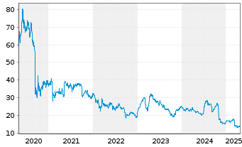 Chart GRENKE AG - 5 Jahre