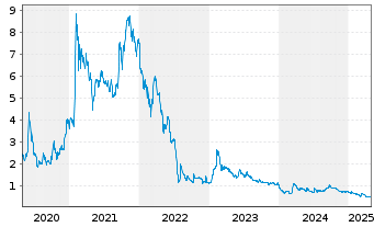 Chart The Naga Group AG - 5 Years