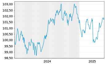 Chart Bayer.Landesbodenkreditanstalt -Schv.v.2024(2031) - 5 années