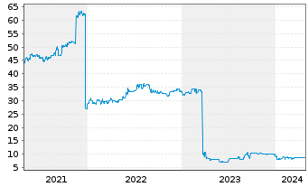 Chart Joh. Friedrich Behrens AG v.2015(2017/2020) - 5 Years