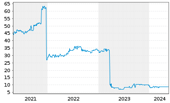 Chart Joh. Friedrich Behrens AG v.2015(2017/2020) - 5 Years