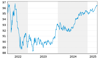 Chart Landesbank Berlin AG Pfandbr.Ser.555 v.2017(2027) - 5 années