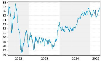 Chart Landesbank Berlin AG Pfandbr.Ser.562 v.2021(2031) - 5 années