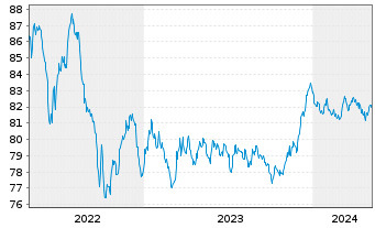 Chart Landesbank Berlin AG Pfandbr.Ser.562 v.2021(2031) - 5 années