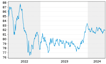 Chart Landesbank Berlin AG Pfandbr.Ser.562 v.2021(2031) - 5 Years