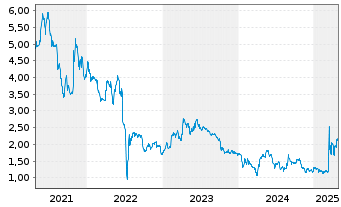 Chart Singulus Technologies AG - 5 années