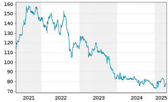 Chart Shareholder Value Beteilig.AG - 5 Jahre