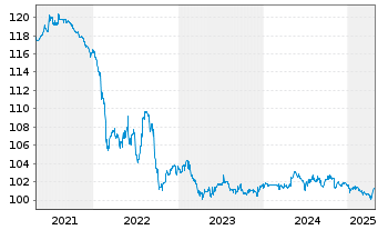 Chart Gothaer Allgem.Versicherung AG -Anl.v.15(25/45) - 5 années