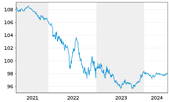 Chart Deutsche Börse AG Anleihe v.15(25) - 5 années