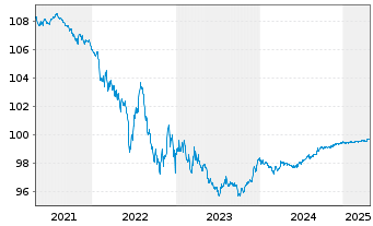 Chart Deutsche Börse AG Anleihe v.15(25) - 5 années