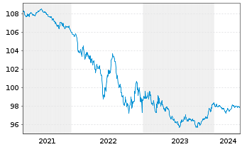 Chart Deutsche Börse AG Anleihe v.15(25) - 5 Jahre