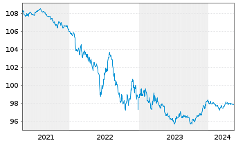 Chart Deutsche Börse AG Anleihe v.15(25) - 5 Years