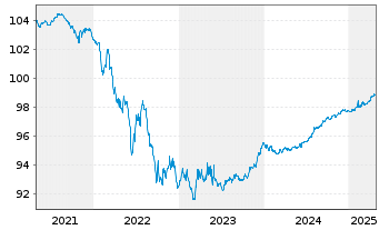 Chart Kreditanst.f.Wiederaufbau Anl.v.2016 (2026) - 5 Years