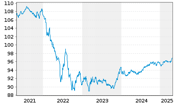 Chart Mercedes-Benz Group AG Medium Term Notes v.16(28) - 5 Years