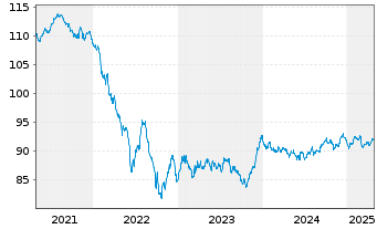 Chart Allianz Finance II B.V. EO-Med.Term Nts. 16(31/31) - 5 Years