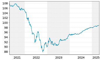 Chart Vonovia Finance B.V. EO-Med.Term Nts 2016(16/26) - 5 Jahre