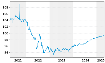 Chart Mercedes-Benz Int.Fin. Medium-Term Notes 2018(25) - 5 Years