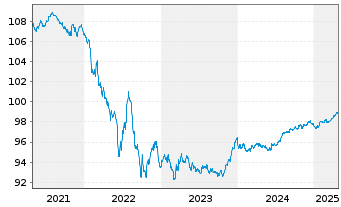 Chart Mercedes-Benz Int.Fin. Medium-Term Notes 2018(27) - 5 Years