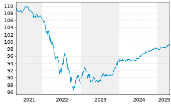 Chart Vonovia Finance B.V. EO-Med.Term Nts 2017(17/27) - 5 Years