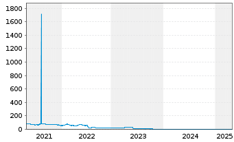 Chart EVAN Group plc EO-Bonds 2017(19/22) - 5 années