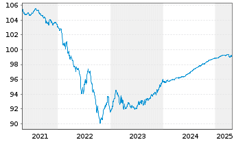 Chart Vonovia Finance B.V. EO-Med.Term Nts 2017(17/25) - 5 Jahre