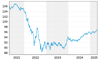 Chart Allianz Finance II B.V. EO-Med.Term Nts. 17(27/27) - 5 Years