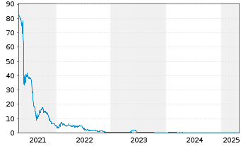 Chart Hylea Group S.A. EO-Anl. 2017(22) - 5 Years