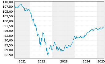 Chart Vonovia Finance B.V. EO-Med.Term Nts 2018(18/28) - 5 Years