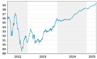 Chart Vonovia Finance B.V. EO-Med.Term Nts 2018(18/26) - 5 Years