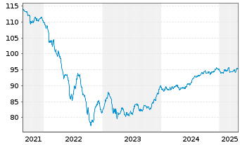 Chart Vonovia Finance B.V. EO-Med.Term Nts 2018(18/30) - 5 Years