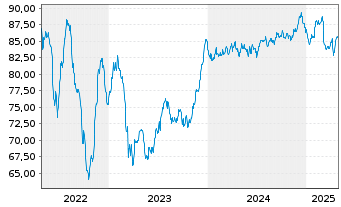 Chart Vonovia Finance B.V. EO-Med.Term Nts 2018(18/38) - 5 Jahre