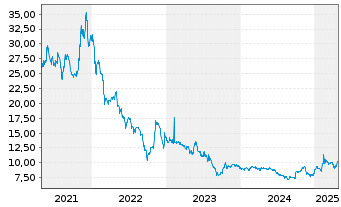 Chart DocCheck AG - 5 années