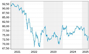 Chart Berenberg EM Bonds Inhaber-Anteile R - 5 Jahre