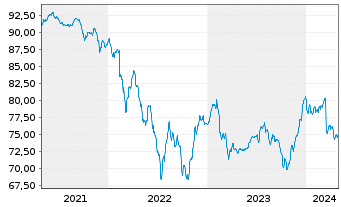 Chart Berenberg EM Bonds Inhaber-Anteile R - 5 Years