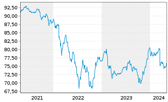 Chart Berenberg EM Bonds Inhaber-Anteile R - 5 Jahre
