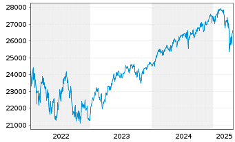 Chart ACATIS Value Event Fonds Inhaber-Anteile B (Inst.) - 5 années