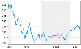 Chart Merck Finck Stiftung.Balanc.UI Inhaber-Anteile - 5 Years