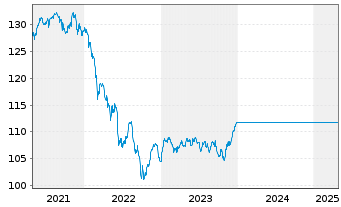 Chart UniRak Konservativ Inhaber-Anteile A - 5 années