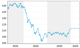 Chart UniRak Konservativ Inhaber-Anteile A - 5 Years