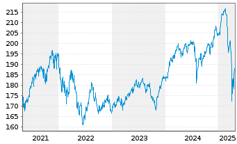 Chart World Market Fund Inhaber-Anteile - 5 Jahre