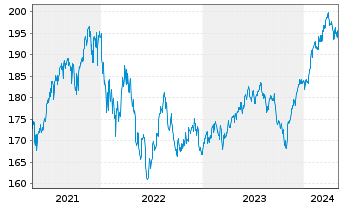Chart World Market Fund Inhaber-Anteile - 5 années